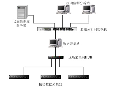 HY-8500振動(dòng)監測及故障分析系統